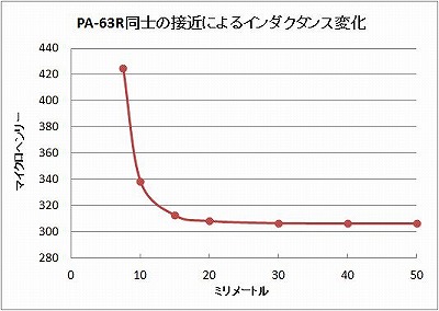 バーアンテナ同士の接近によるインダクタンスの変化