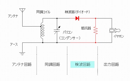 ゲルマラジオの構成