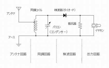 ゲルマラジオの構成