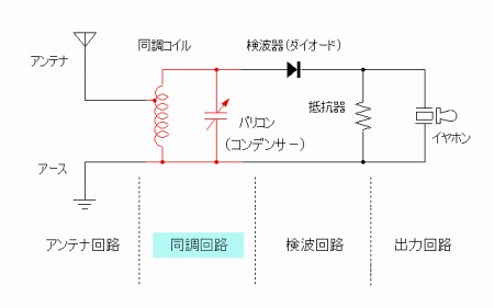 ゲルマラジオの構成
