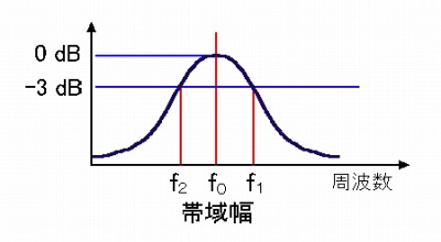 共振特性と帯域幅、Qの関係