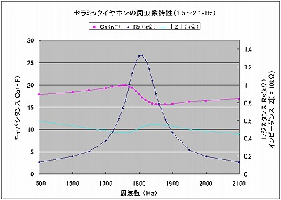 Z~bNCz1.5`2.1kHz̓