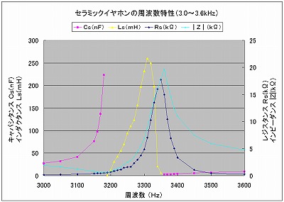 Z~bNCz3.0`3.6kHz̓