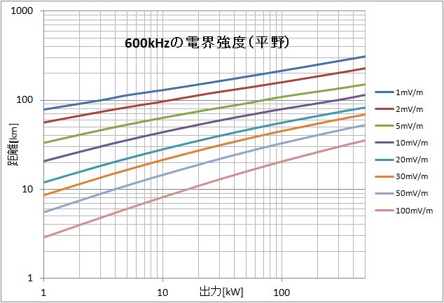 600kHzの電界強度グラフ