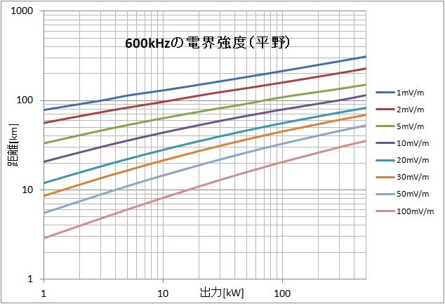 600kHz̓dExOt