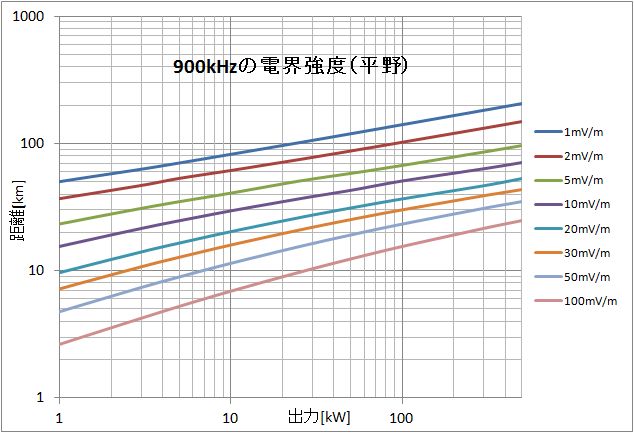 900kHzの電界強度グラフ