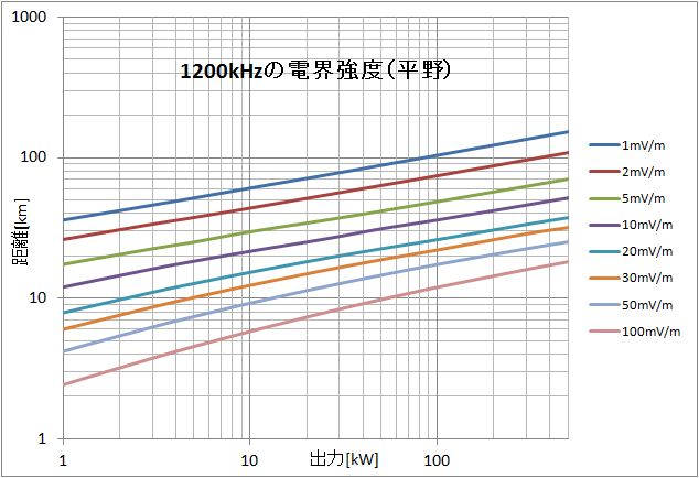 1200kHzの電界強度グラフ