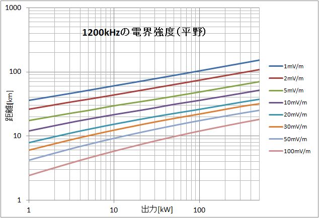 1200kHz̓dExOt