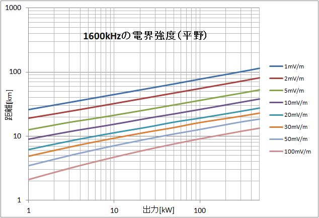 1600kHz̓dExOt