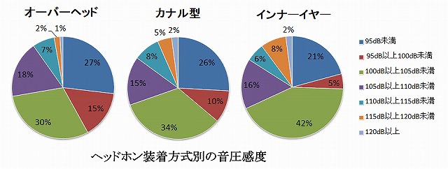 ヘッドホン装着方式別の音圧感度の分布